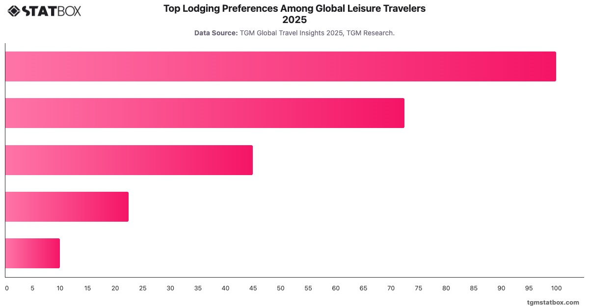 Top Lodging Preferences Among Global Leisure Travelers 2025|Chart|TGM StatBox