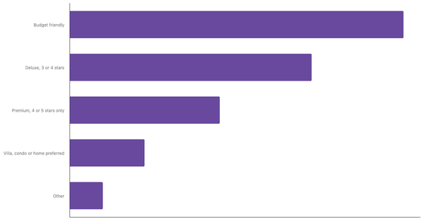 Top Lodging Preferences Among Global Leisure Travelers 2025 (locked) |Chart|TGM StatBox