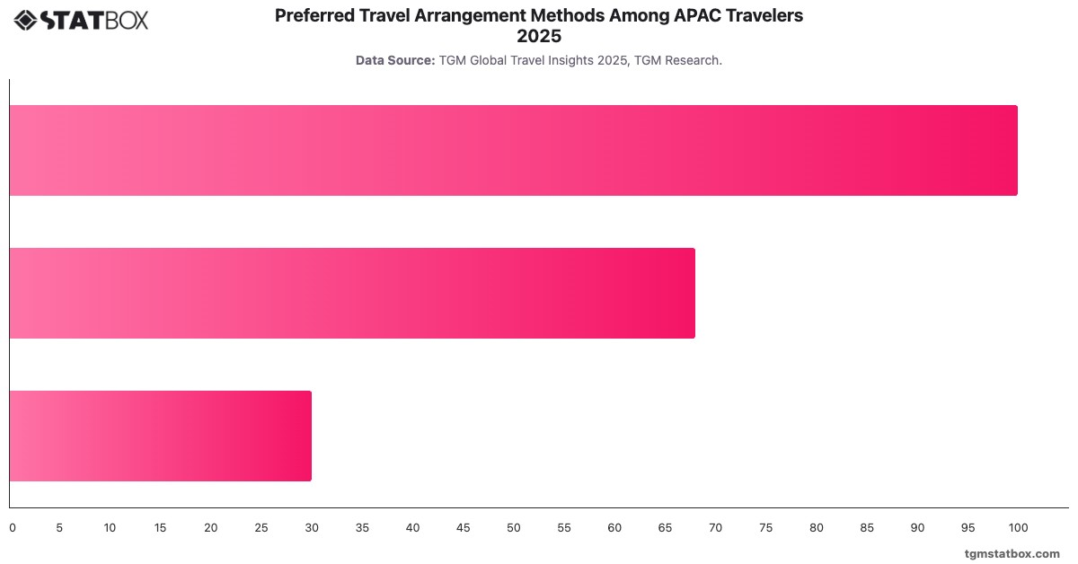 Preferred Travel Arrangement Methods Among APAC Travelers 2025|Chart|TGM StatBox