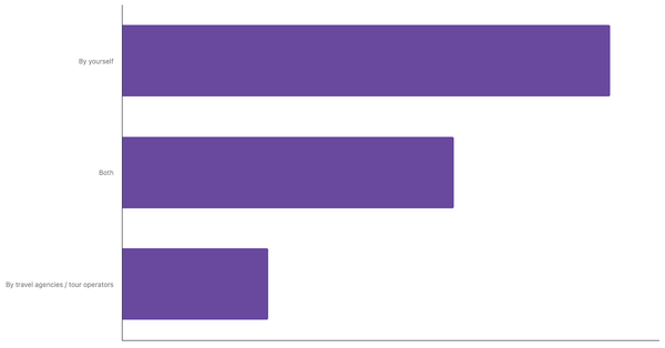 Preferred Travel Arrangement Methods Among APAC Travelers 2025 (locked) |Chart|TGM StatBox