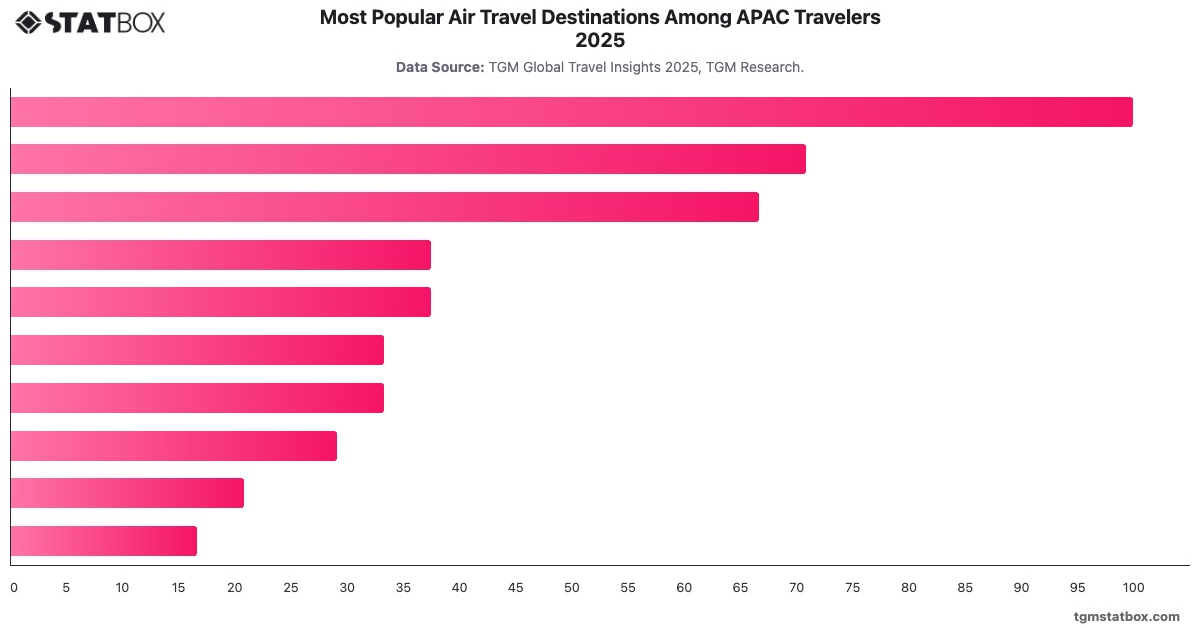 Most Popular Air Travel Destinations Among APAC Travelers 2025|Chart|TGM StatBox
