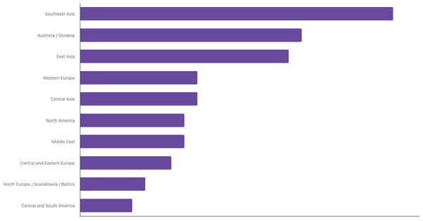 Most Popular Air Travel Destinations Among APAC Travelers 2025 (locked) |Chart|TGM StatBox