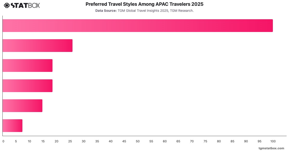 Preferred Travel Styles Among APAC Travelers 2025|Chart|TGM StatBox