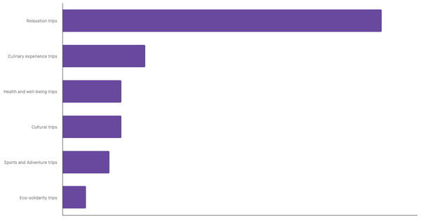 Preferred Travel Styles Among APAC Travelers 2025 (locked) |Chart|TGM StatBox