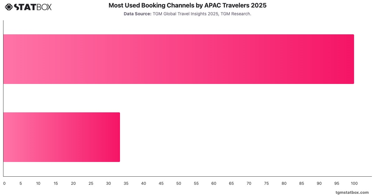 Most Used Booking Channels by APAC Travelers 2025|Chart|TGM StatBox