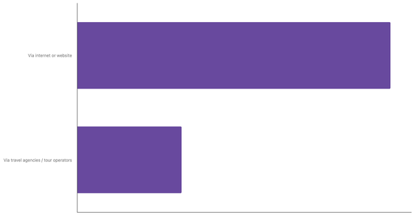 Most Used Booking Channels by APAC Travelers 2025 (locked) |Chart|TGM StatBox