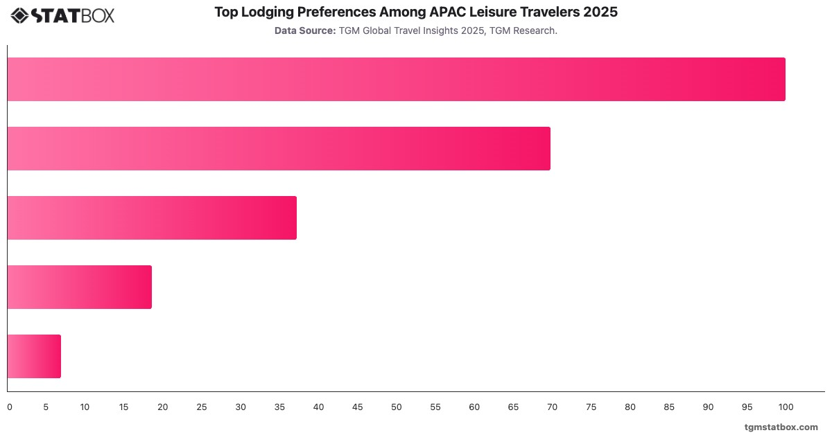 Top Lodging Preferences Among APAC Leisure Travelers 2025|Chart|TGM StatBox