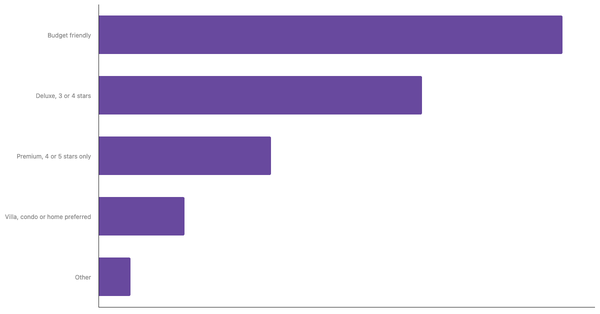 Top Lodging Preferences Among APAC Leisure Travelers 2025 (locked) |Chart|TGM StatBox