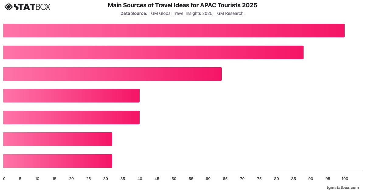 Main Sources of Travel Ideas for APAC Tourists 2025|Chart|TGM StatBox