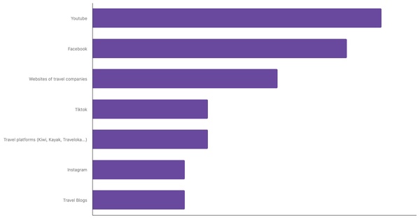Main Sources of Travel Ideas for APAC Tourists 2025 (locked) |Chart|TGM StatBox