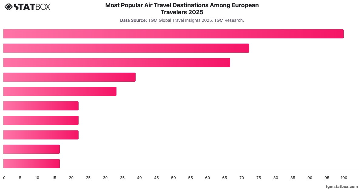 Most Popular Air Travel Destinations Among European Travelers 2025|Chart|TGM StatBox