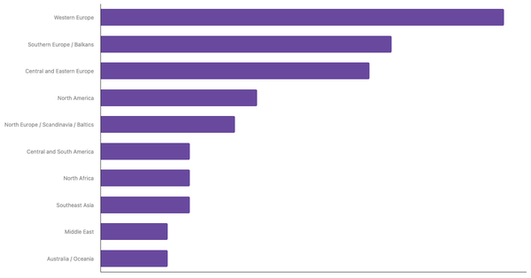 Most Popular Air Travel Destinations Among European Travelers 2025 (locked) |Chart|TGM StatBox