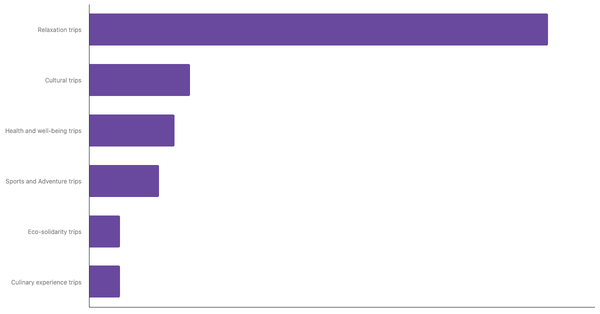 Preferred Travel Styles Among European Travelers 2025 (locked) |Chart|TGM StatBox