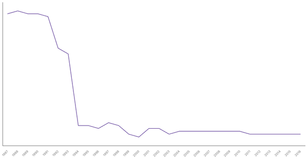 Military Personnel as a Percentage of Population in Mozambique, 1987-2016 (locked) |Chart|TGM StatBox