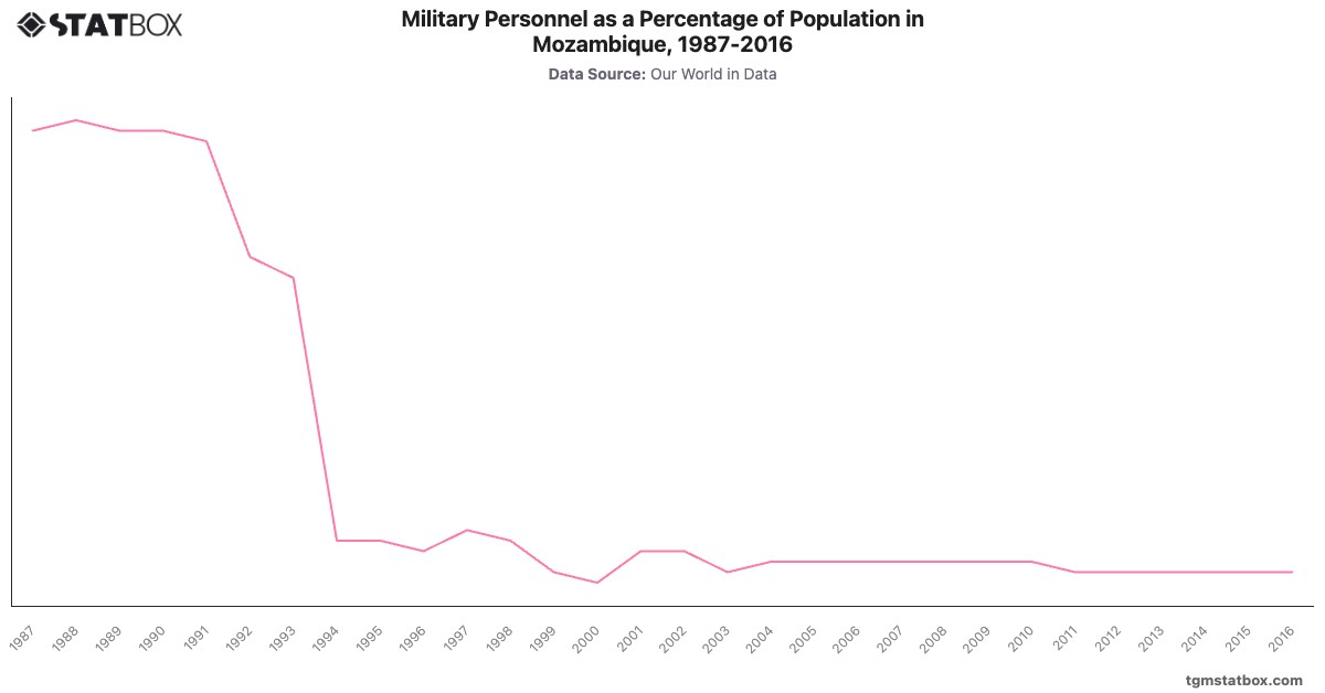Military Personnel as a Percentage of Population in Mozambique, 1987-2016|Chart|TGM StatBox
