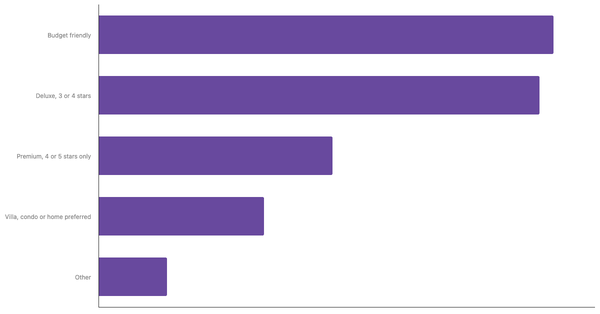 Top Lodging Preferences Among European Leisure Travelers 2025 (locked) |Chart|TGM StatBox