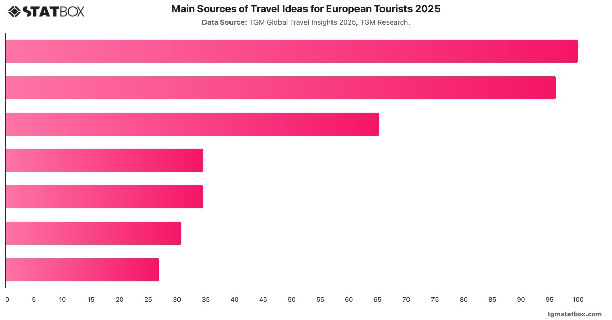 Main Sources of Travel Ideas for European Tourists 2025|Chart|TGM StatBox