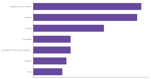 Main Sources of Travel Ideas for European Tourists 2025 (locked) |Chart|TGM StatBox