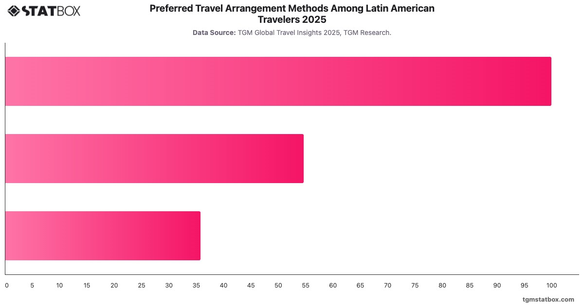 Preferred Travel Arrangement Methods Among Latin American Travelers 2025|Chart|TGM StatBox
