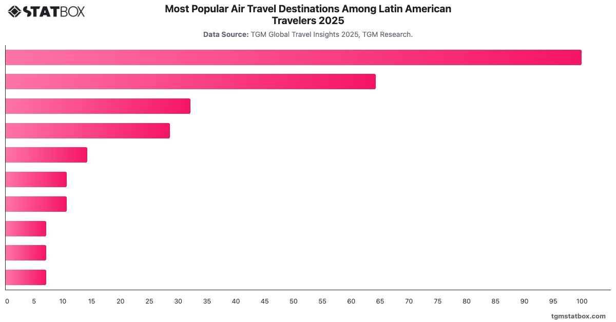 Most Popular Air Travel Destinations Among Latin American Travelers 2025|Chart|TGM StatBox