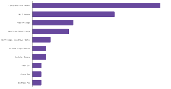 Most Popular Air Travel Destinations Among Latin American Travelers 2025 (locked) |Chart|TGM StatBox