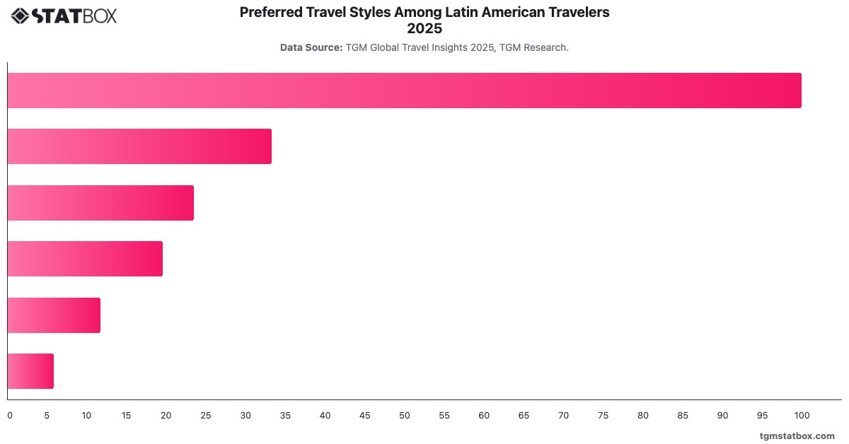 Preferred Travel Styles Among Latin American Travelers 2025|Chart|TGM StatBox