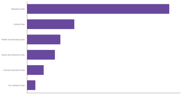 Preferred Travel Styles Among Latin American Travelers 2025 (locked) |Chart|TGM StatBox