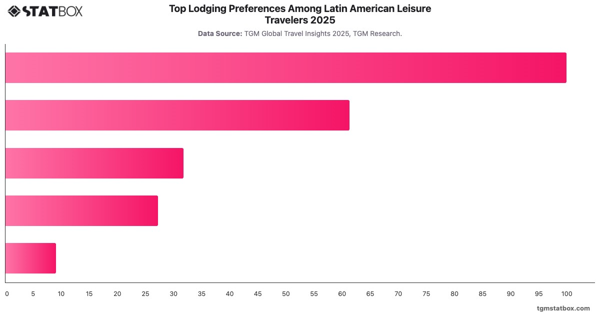 Top Lodging Preferences Among Latin American Leisure Travelers 2025|Chart|TGM StatBox