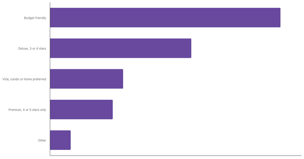 Top Lodging Preferences Among Latin American Leisure Travelers 2025 (locked) |Chart|TGM StatBox