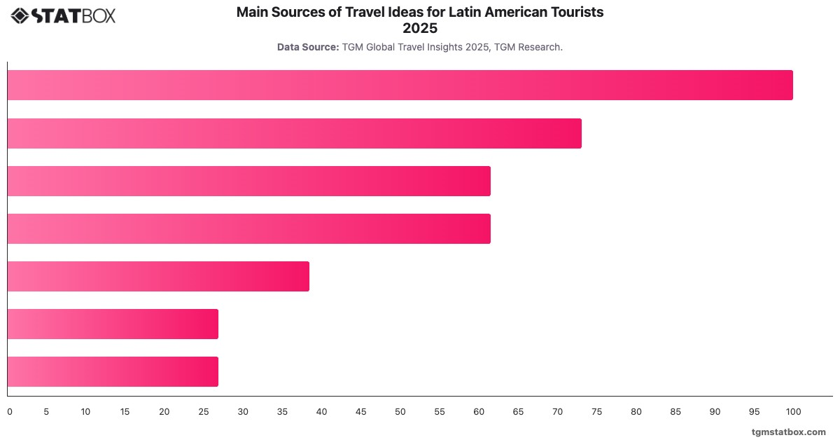 Main Sources of Travel Ideas for Latin American Tourists 2025|Chart|TGM StatBox