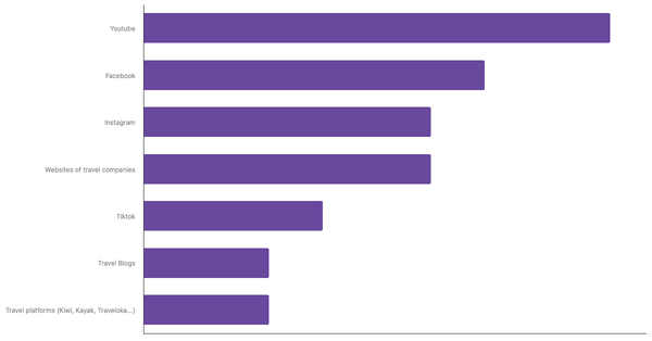 Main Sources of Travel Ideas for Latin American Tourists 2025 (locked) |Chart|TGM StatBox