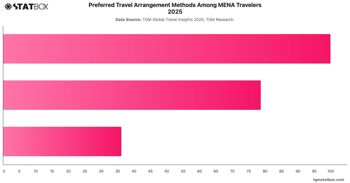 Preferred Travel Arrangement Methods Among MENA Travelers 2025|Chart|TGM StatBox