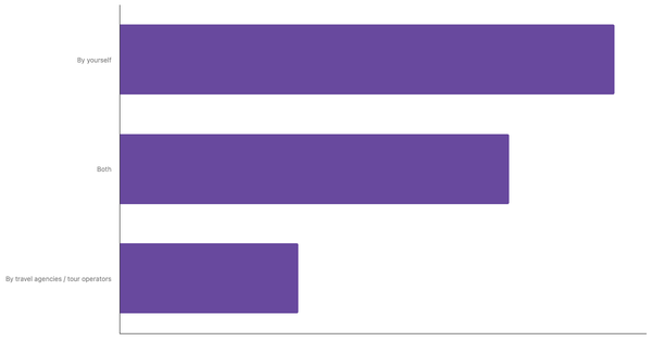 Preferred Travel Arrangement Methods Among MENA Travelers 2025 (locked) |Chart|TGM StatBox
