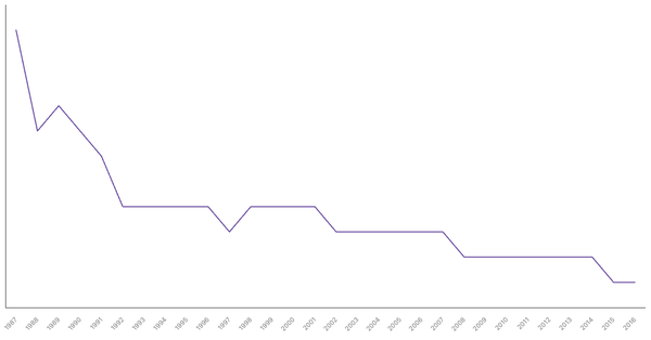 Military Personnel as a Percentage of Population in Nigeria, 1987-2016 (locked) |Chart|TGM StatBox