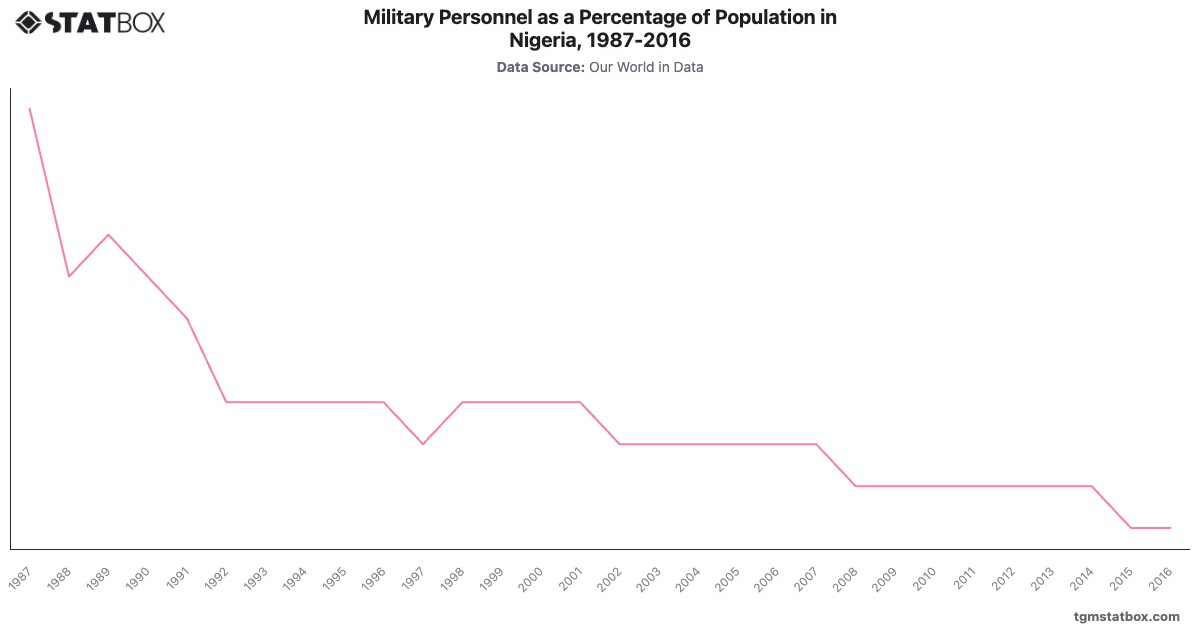 Military Personnel as a Percentage of Population in Nigeria, 1987-2016|Chart|TGM StatBox