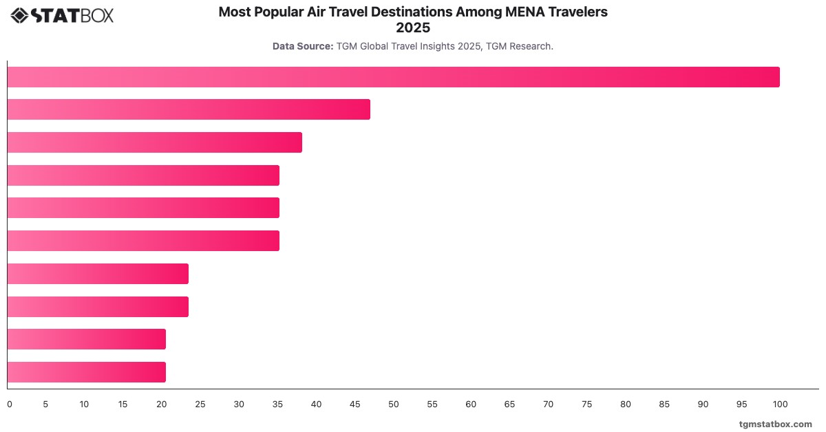 Most Popular Air Travel Destinations Among MENA Travelers 2025|Chart|TGM StatBox