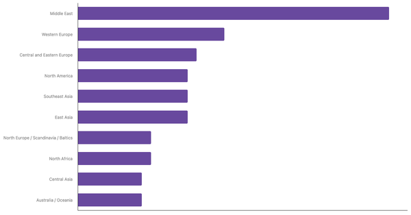 Most Popular Air Travel Destinations Among MENA Travelers 2025 (locked) |Chart|TGM StatBox