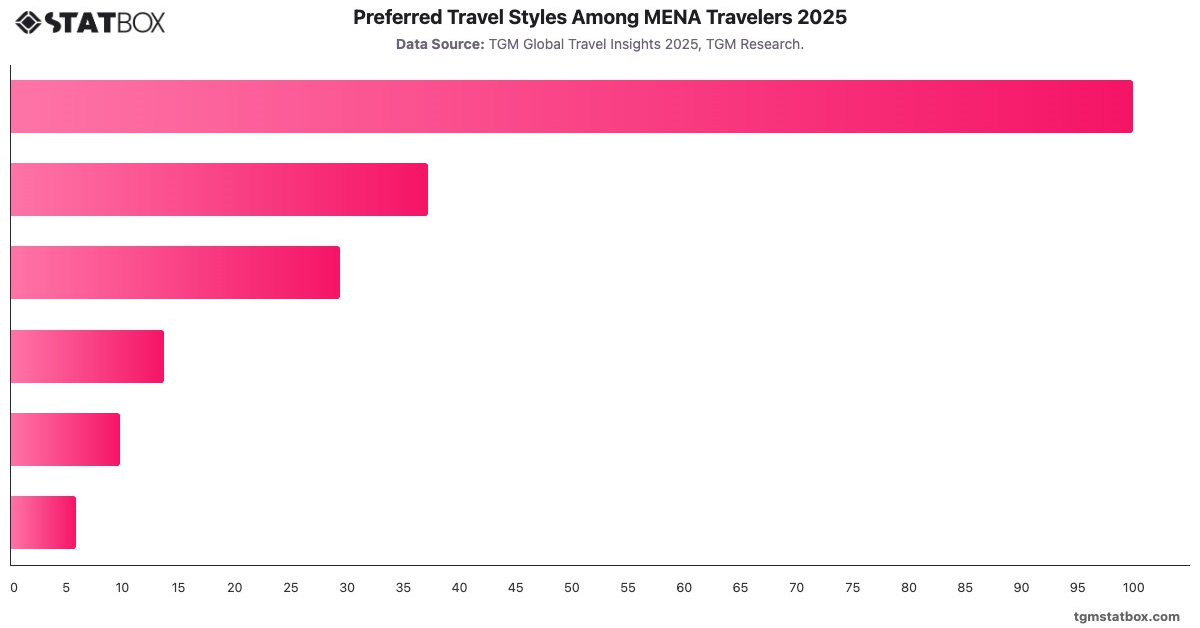 Preferred Travel Styles Among MENA Travelers 2025|Chart|TGM StatBox