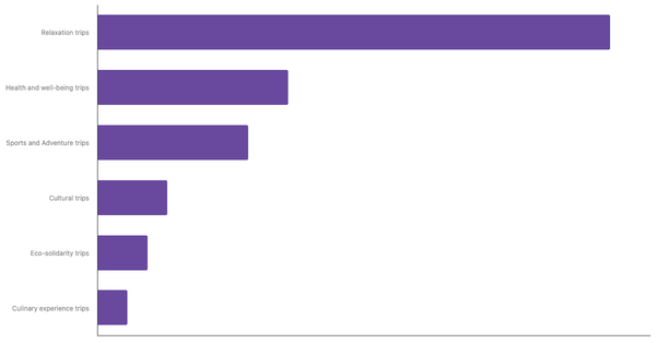 Preferred Travel Styles Among MENA Travelers 2025 (locked) |Chart|TGM StatBox