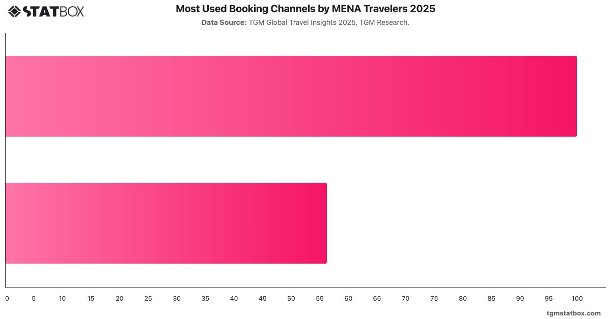 Most Used Booking Channels by MENA Travelers 2025|Chart|TGM StatBox