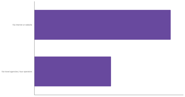 Most Used Booking Channels by MENA Travelers 2025 (locked) |Chart|TGM StatBox