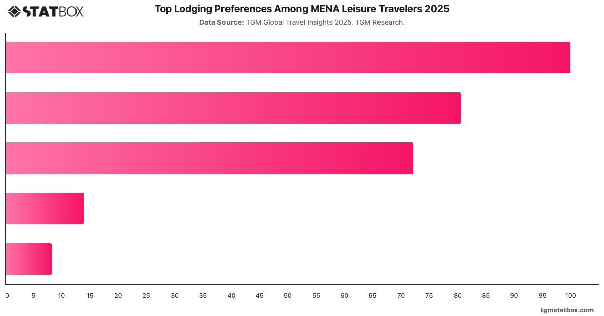 Top Lodging Preferences Among MENA Leisure Travelers 2025|Chart|TGM StatBox