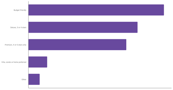 Top Lodging Preferences Among MENA Leisure Travelers 2025 (locked) |Chart|TGM StatBox