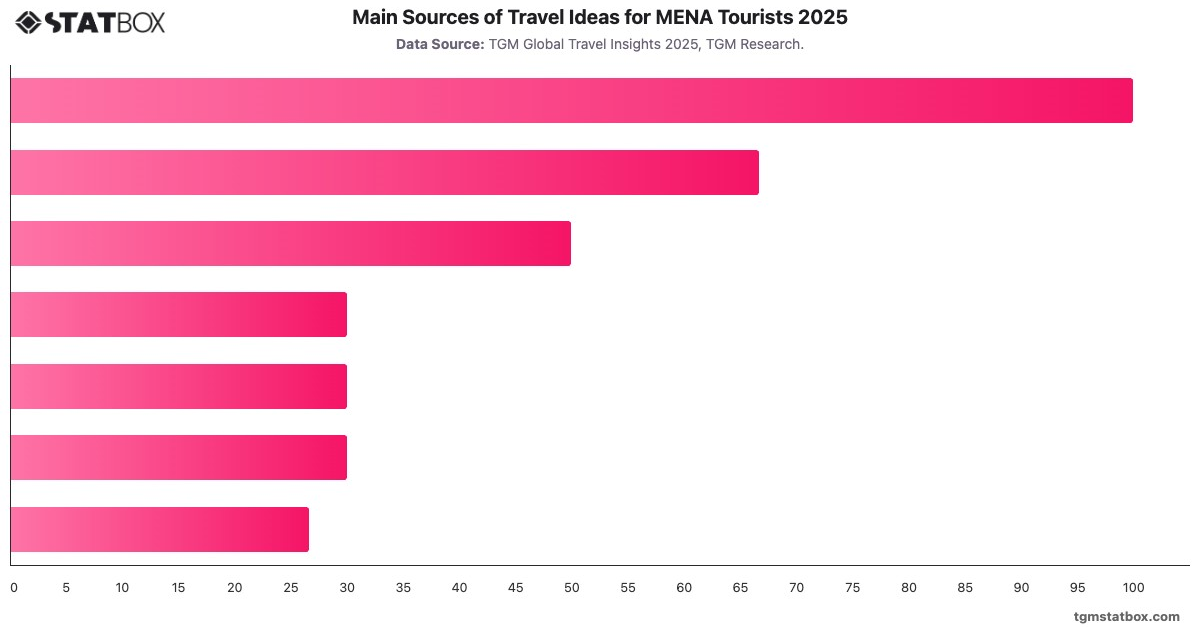 Main Sources of Travel Ideas for MENA Tourists 2025|Chart|TGM StatBox