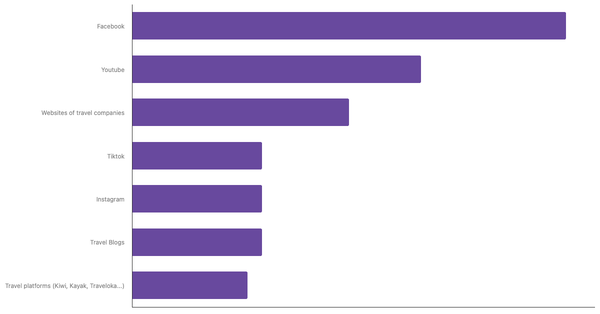 Main Sources of Travel Ideas for MENA Tourists 2025 (locked) |Chart|TGM StatBox