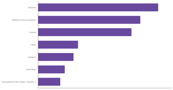 Main Sources of Travel Ideas for Australian Tourists 2025 (locked) |Chart|TGM StatBox