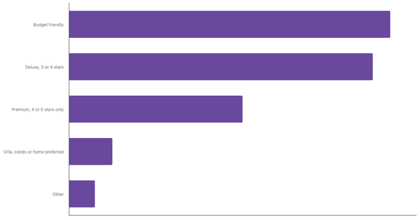 Top Lodging Preferences Among Australian Leisure Travelers 2025 (locked) |Chart|TGM StatBox