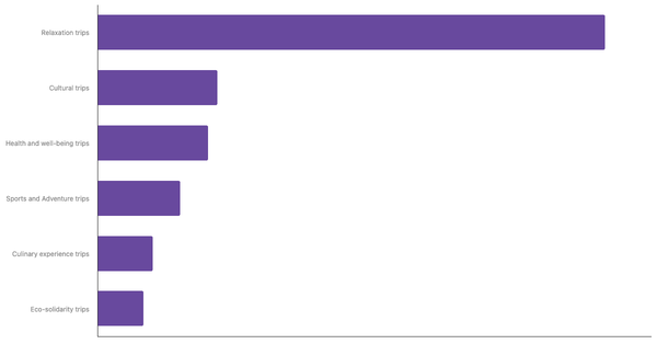 Preferred Travel Styles Among Australian Travelers 2025 (locked) |Chart|TGM StatBox