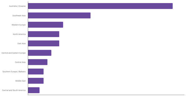 Most Popular Air Travel Destinations Among Australian Travelers 2025 (locked) |Chart|TGM StatBox