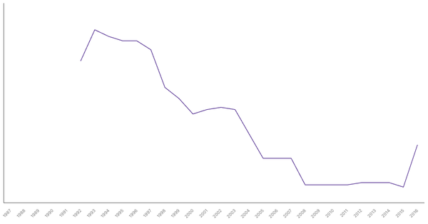 Military Personnel as a Percentage of Population in Ukraine, 1987-2016 (locked) |Chart|TGM StatBox